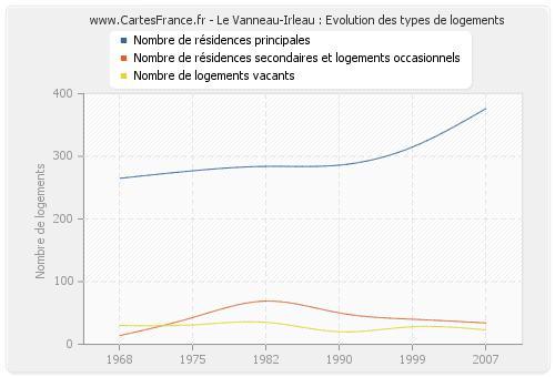 Le Vanneau-Irleau : Evolution des types de logements